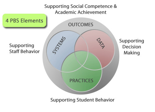 4 Elements Supporting Student Behavior